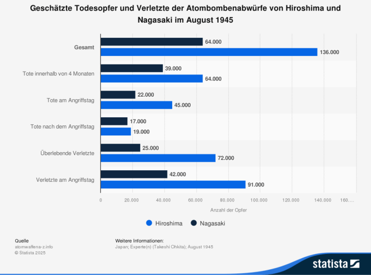 Statista: Geschätzte Todesopfer und Verletzte der Atombombenabwürfe von Hiroshima und Nagasaki im August 1945